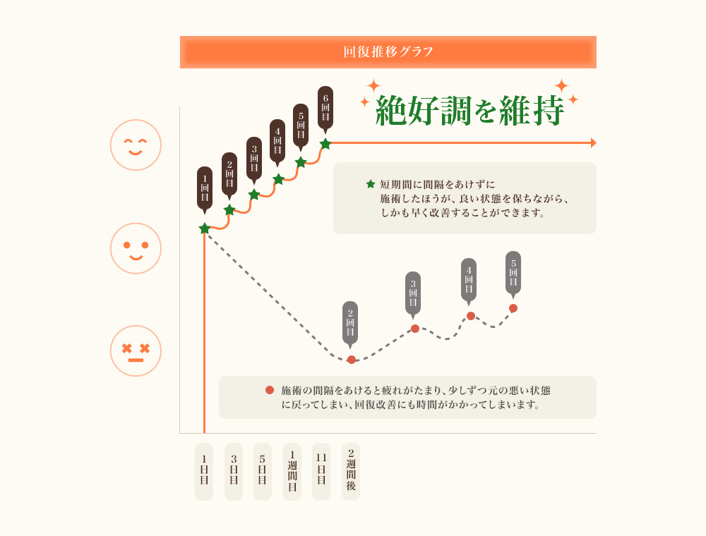 回復推移グラフ