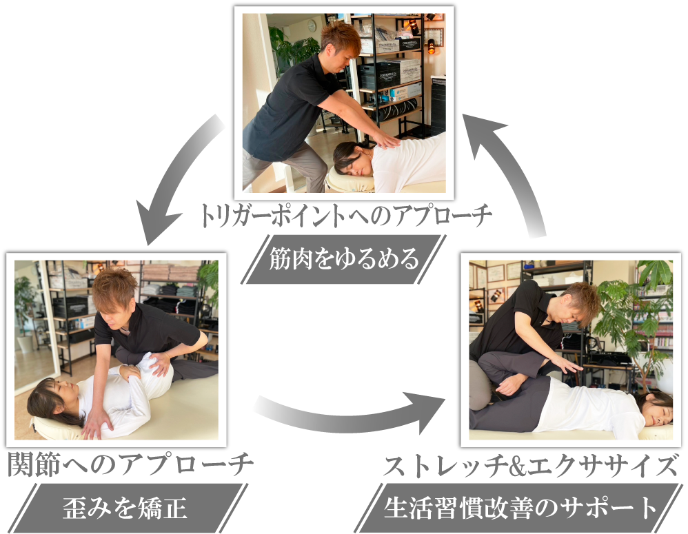 筋肉をゆるめる・歪みを矯正・生活習慣改善のサポート