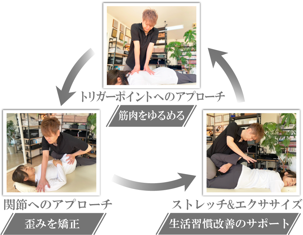 筋肉をゆるめる・歪みを矯正・生活習慣改善のサポート