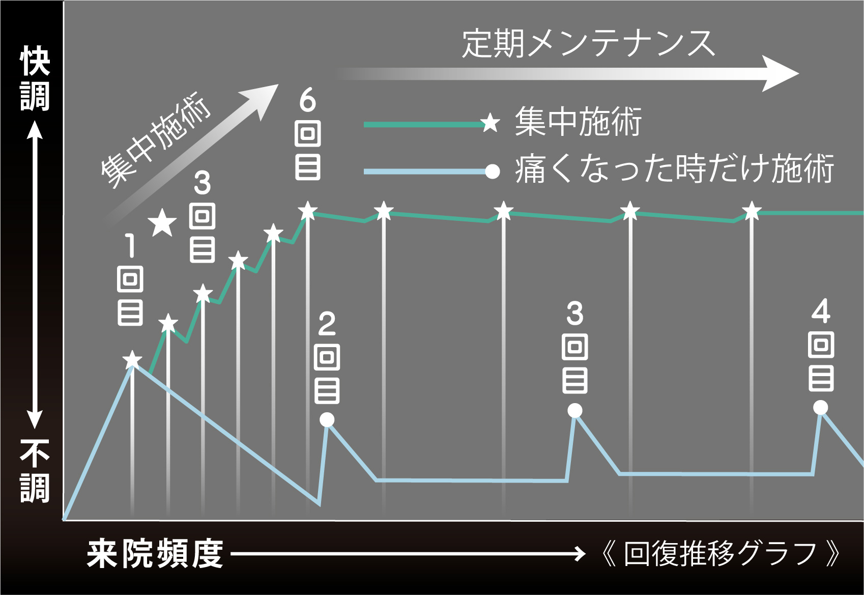 回復推移グラフ