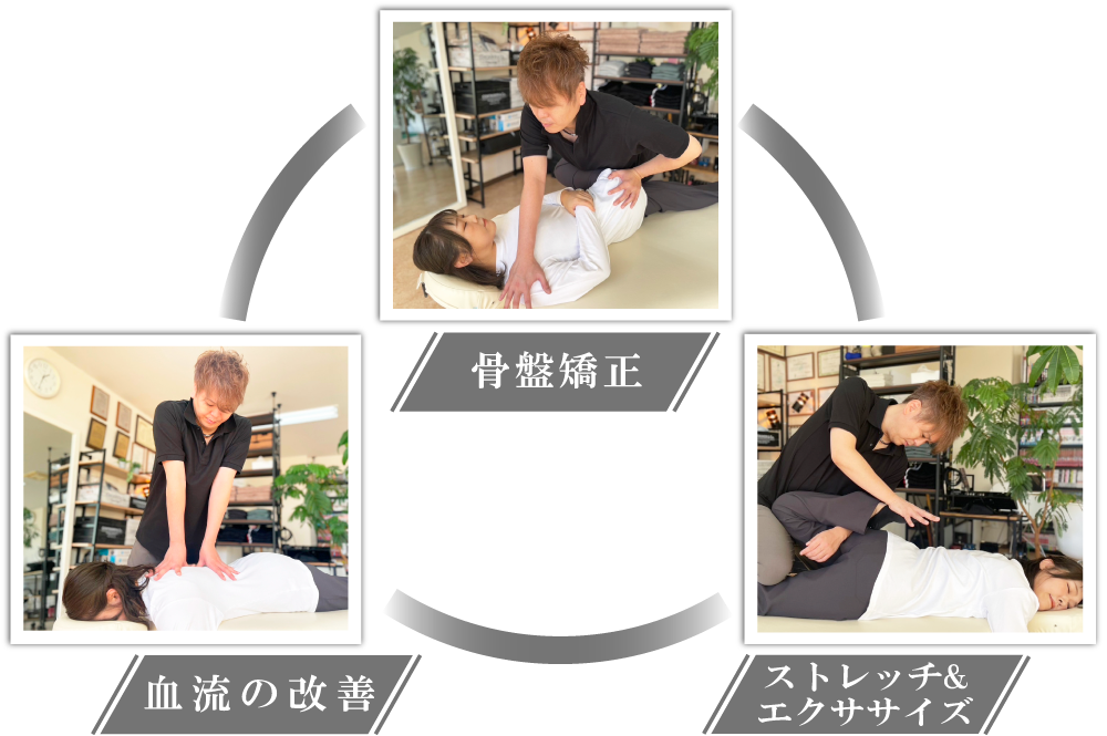 3つのアプローチ