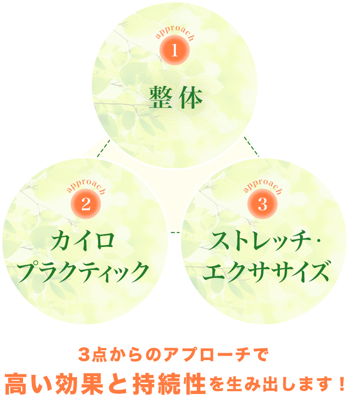 3点からのアプローチで高い効果と持続性を生み出します！